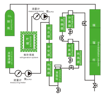 超临界CO2流体萃取的基本流程