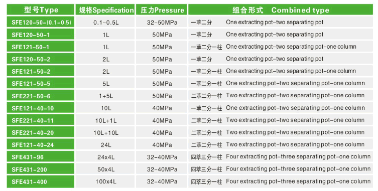 초 임계 CO2 유체 추출 기술 파라미터