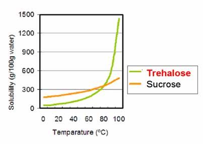 ट्रेहलोस (TREHA)