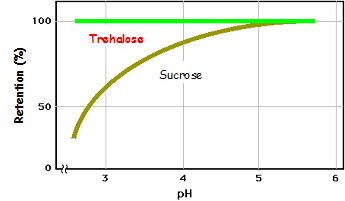 ტრეჰალოზა (TREHA)