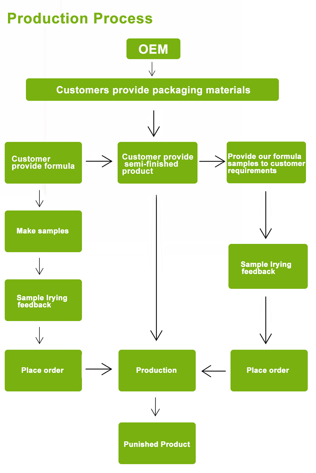 Processo OEM